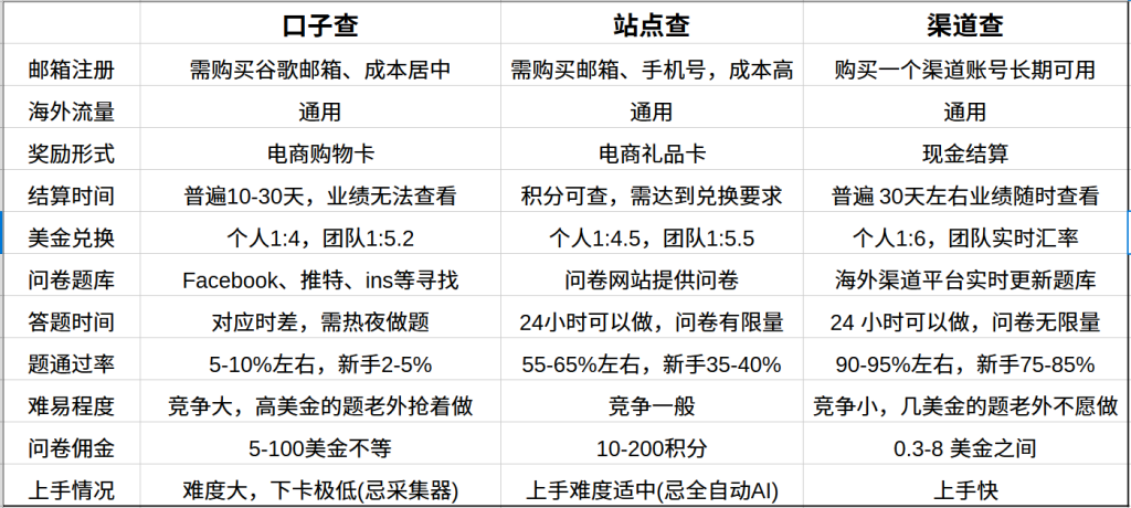 在线问卷调查的盈利模式与操作指南插图 在线问卷调查的盈利模式与操作指南插图